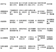 能供给较多高牌从材选择